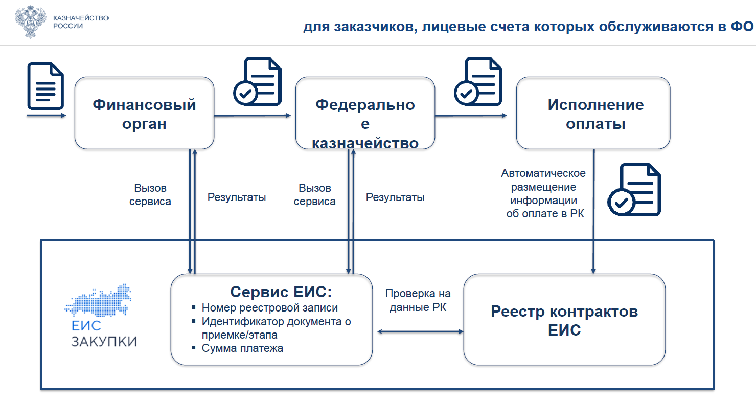 Подписание электронных документов в гис еис закупки